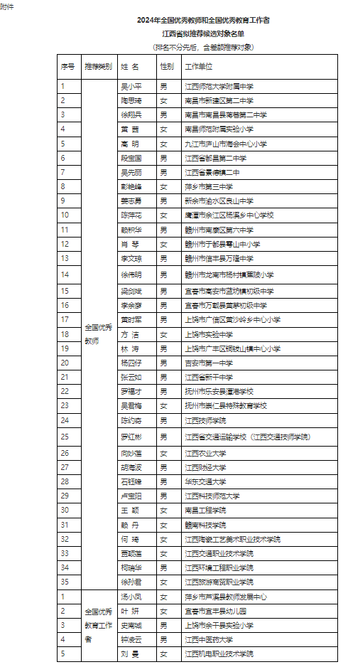 2024全国优秀教师和全国优秀教育工作者江西省拟推荐候选对象名单.png